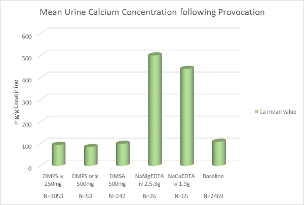 Chelation Calcium