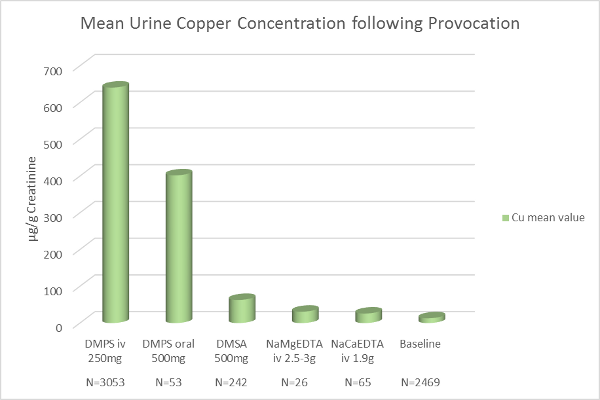 Chelation Copper